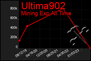 Total Graph of Ultima902