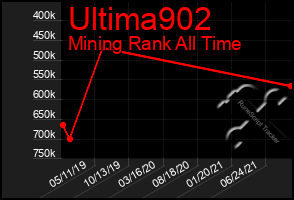 Total Graph of Ultima902