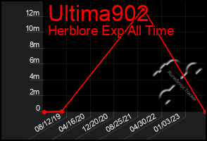 Total Graph of Ultima902