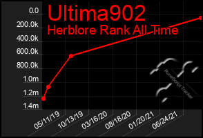 Total Graph of Ultima902