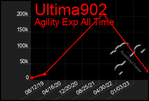 Total Graph of Ultima902