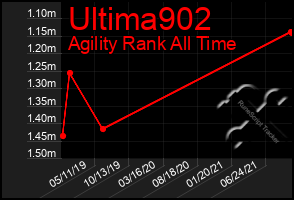 Total Graph of Ultima902