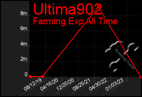 Total Graph of Ultima902