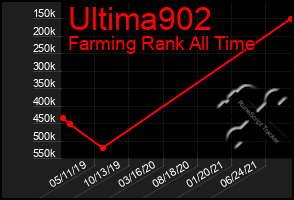 Total Graph of Ultima902