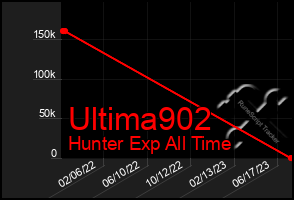 Total Graph of Ultima902