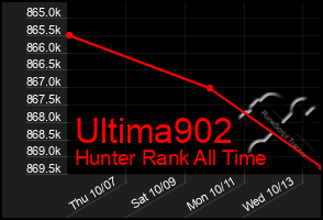 Total Graph of Ultima902