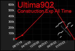 Total Graph of Ultima902