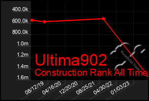 Total Graph of Ultima902