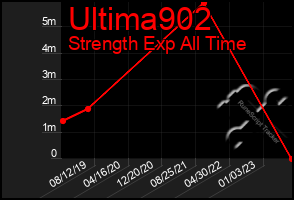 Total Graph of Ultima902