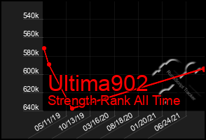 Total Graph of Ultima902