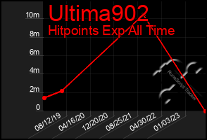 Total Graph of Ultima902