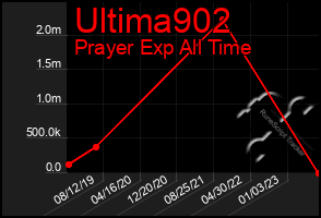 Total Graph of Ultima902