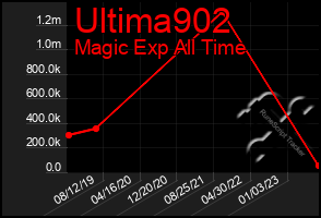 Total Graph of Ultima902