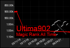 Total Graph of Ultima902