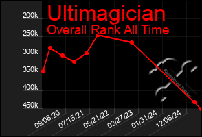 Total Graph of Ultimagician