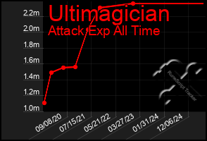 Total Graph of Ultimagician