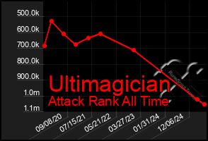 Total Graph of Ultimagician