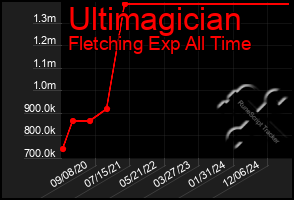 Total Graph of Ultimagician