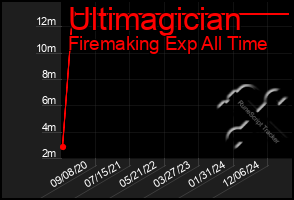 Total Graph of Ultimagician