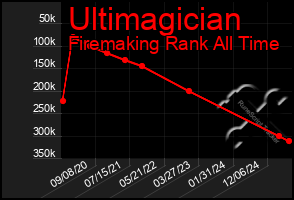 Total Graph of Ultimagician