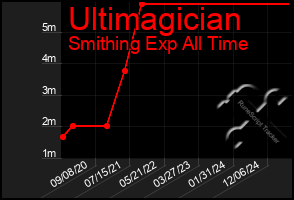 Total Graph of Ultimagician