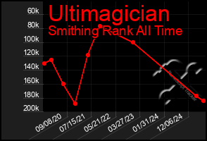 Total Graph of Ultimagician