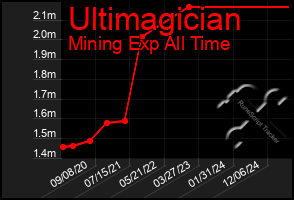 Total Graph of Ultimagician
