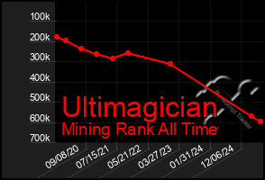 Total Graph of Ultimagician