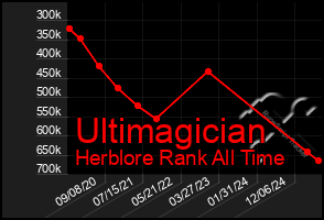 Total Graph of Ultimagician