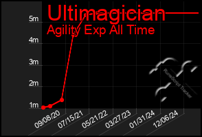 Total Graph of Ultimagician