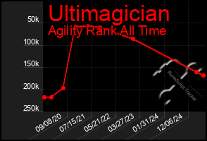 Total Graph of Ultimagician
