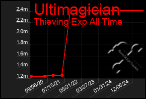 Total Graph of Ultimagician