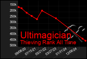 Total Graph of Ultimagician
