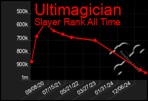 Total Graph of Ultimagician