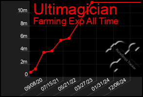 Total Graph of Ultimagician