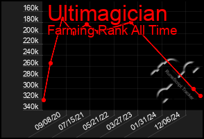 Total Graph of Ultimagician