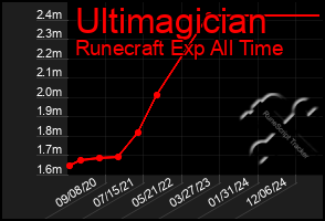 Total Graph of Ultimagician