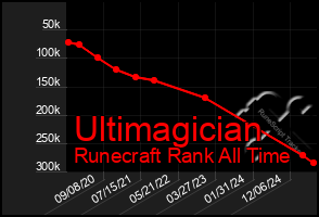 Total Graph of Ultimagician