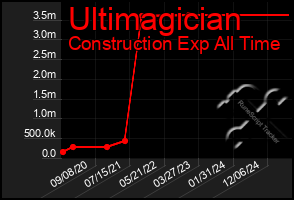 Total Graph of Ultimagician