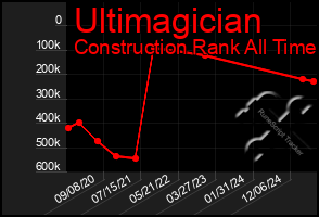 Total Graph of Ultimagician