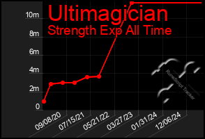 Total Graph of Ultimagician