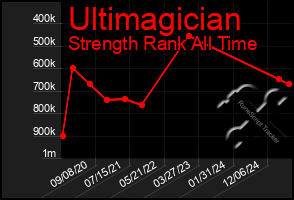 Total Graph of Ultimagician