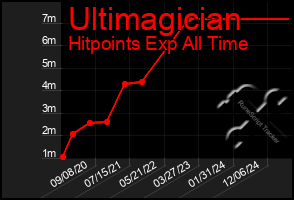 Total Graph of Ultimagician