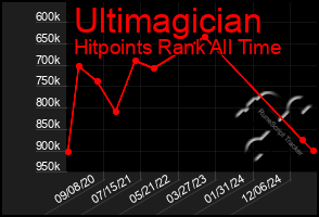Total Graph of Ultimagician