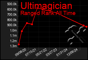 Total Graph of Ultimagician