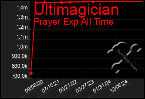 Total Graph of Ultimagician