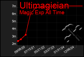 Total Graph of Ultimagician
