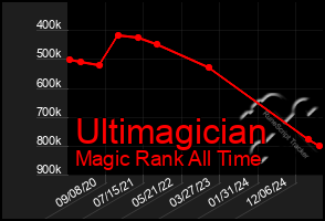 Total Graph of Ultimagician