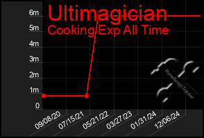 Total Graph of Ultimagician