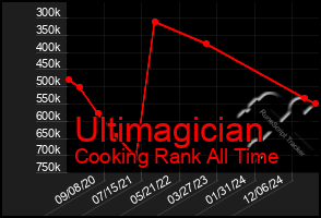 Total Graph of Ultimagician